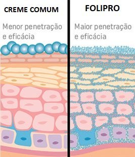 Comparativo: creme comum vs Folipro — maior penetração e eficácia